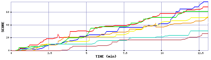 Score Graph