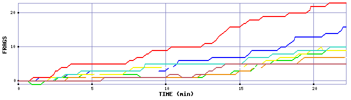 Frag Graph