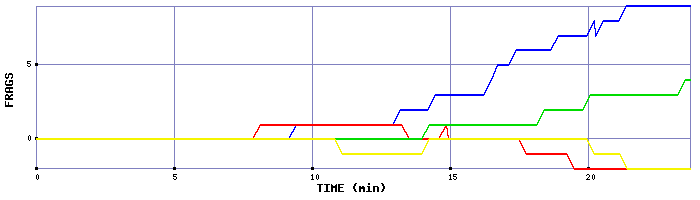 Frag Graph