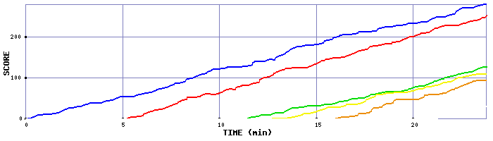 Score Graph