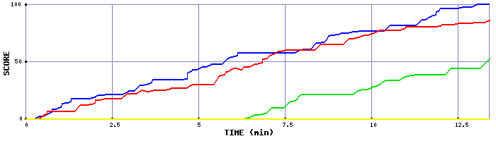 Score Graph