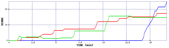 Score Graph