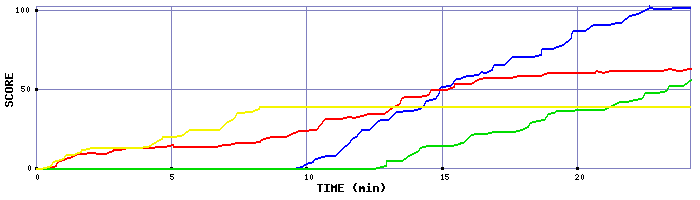 Score Graph