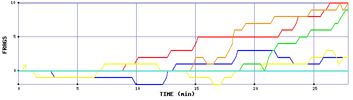 Frag Graph