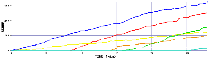 Score Graph