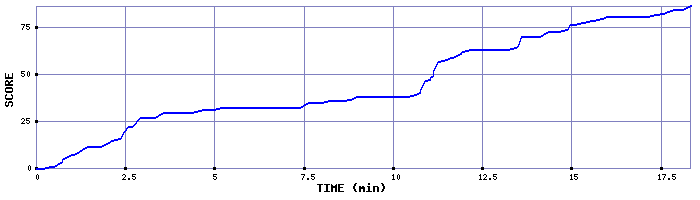 Score Graph