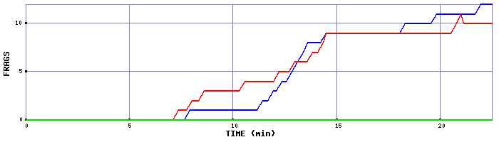 Frag Graph