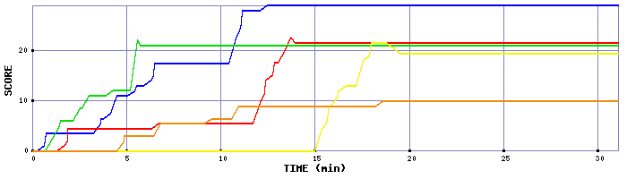 Score Graph