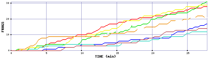 Frag Graph
