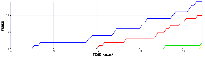 Frag Graph