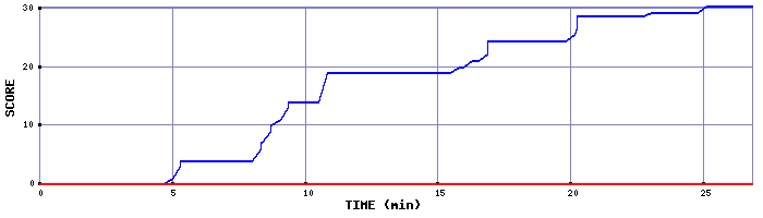 Score Graph