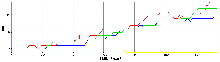 Frag Graph