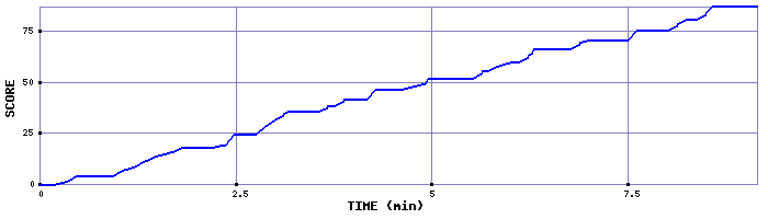 Score Graph