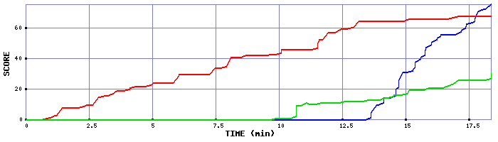 Score Graph