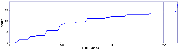 Score Graph