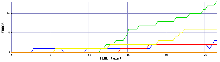 Frag Graph