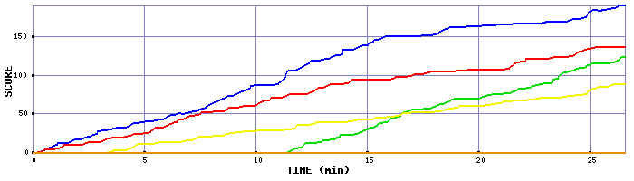 Score Graph