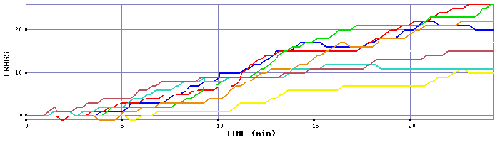 Frag Graph