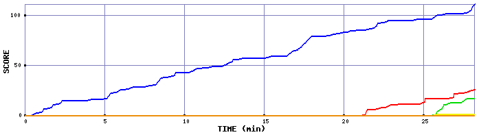 Score Graph