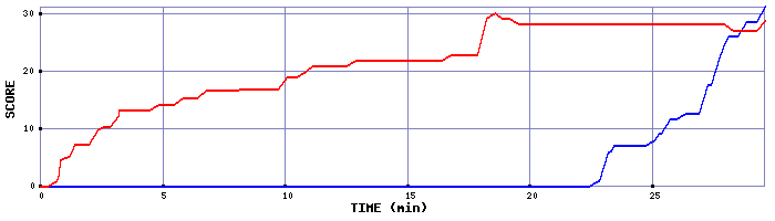 Score Graph