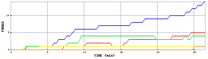 Frag Graph