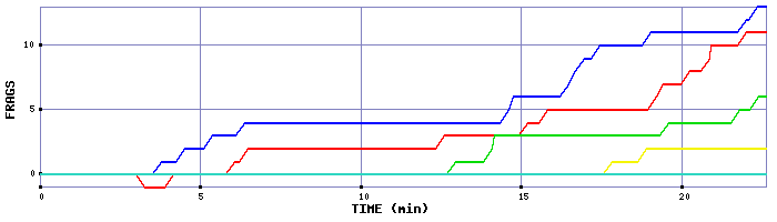 Frag Graph