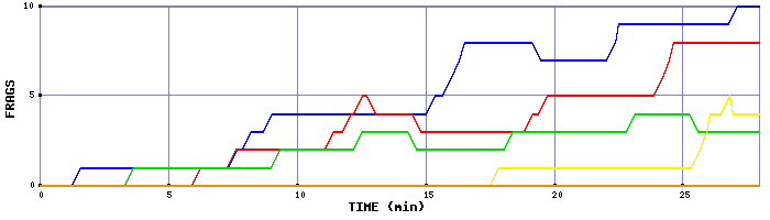 Frag Graph