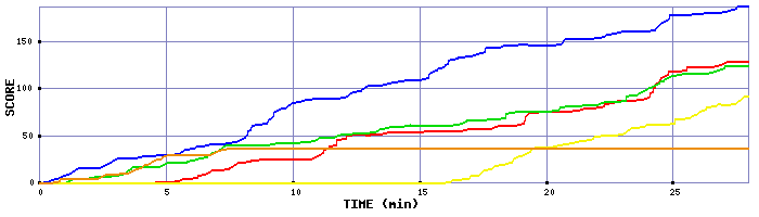 Score Graph