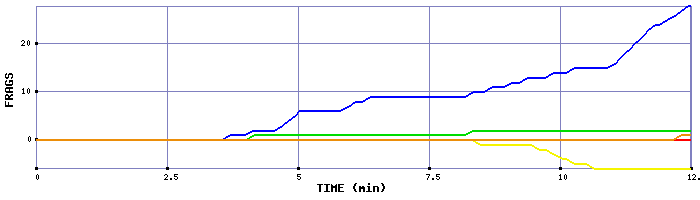 Frag Graph