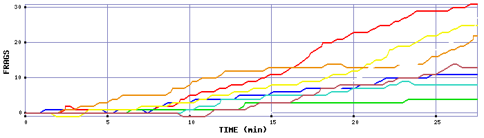 Frag Graph