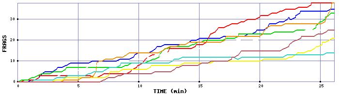 Frag Graph