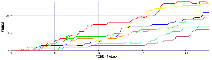 Frag Graph
