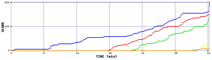 Score Graph