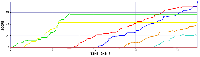 Score Graph