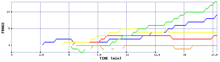 Frag Graph