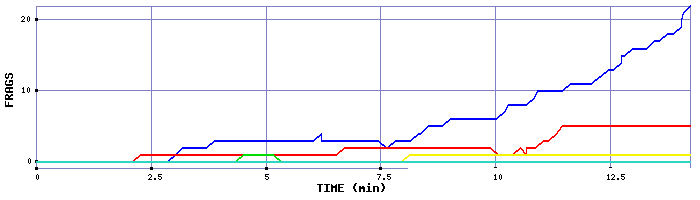 Frag Graph