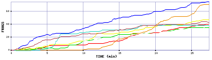 Frag Graph