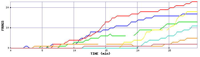 Frag Graph