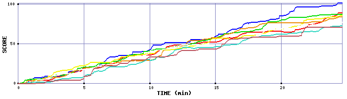 Score Graph