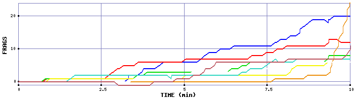 Frag Graph