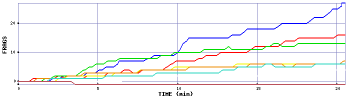 Frag Graph