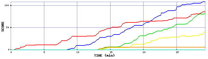 Score Graph