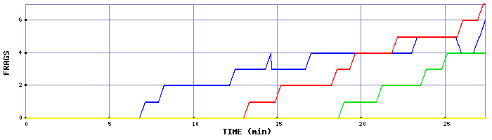 Frag Graph