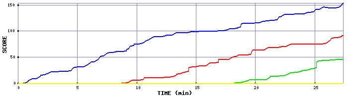 Score Graph