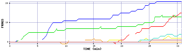 Frag Graph