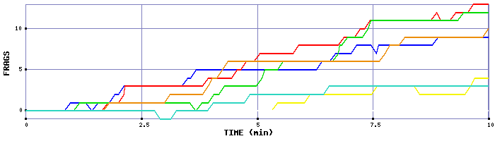 Frag Graph