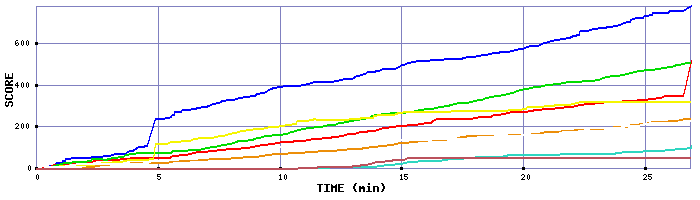 Score Graph