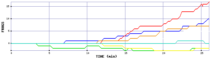 Frag Graph