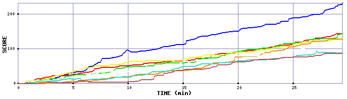 Score Graph