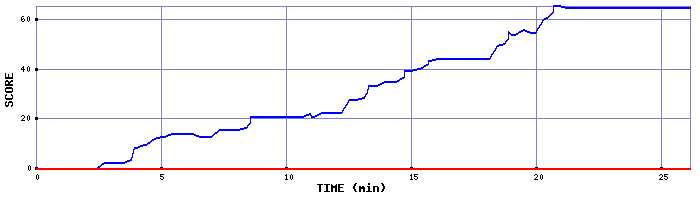 Score Graph